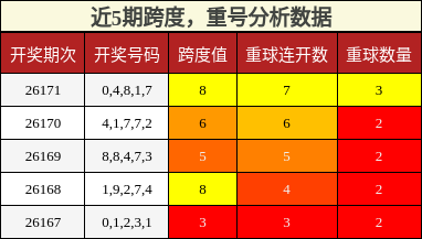 跨度分析，重号分析