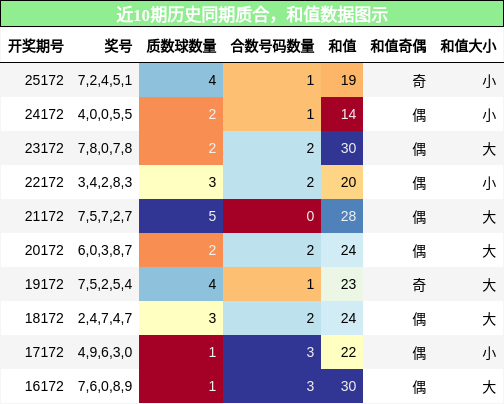 质合分析，和值分析