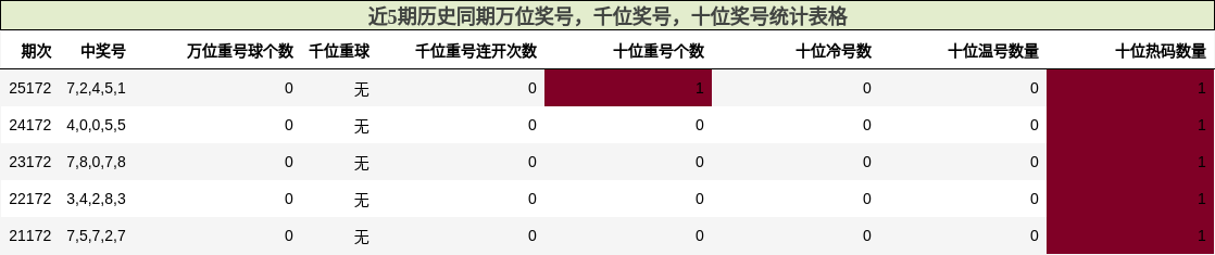 万位奖号分析，千位奖号分析，十位奖号分析