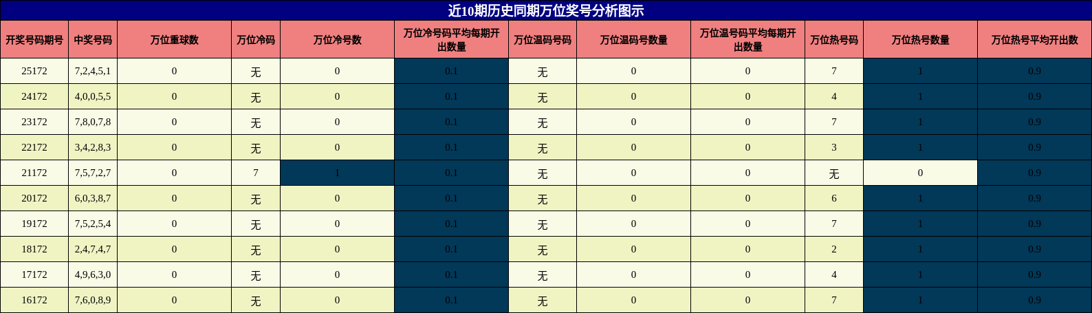 万位奖号分析