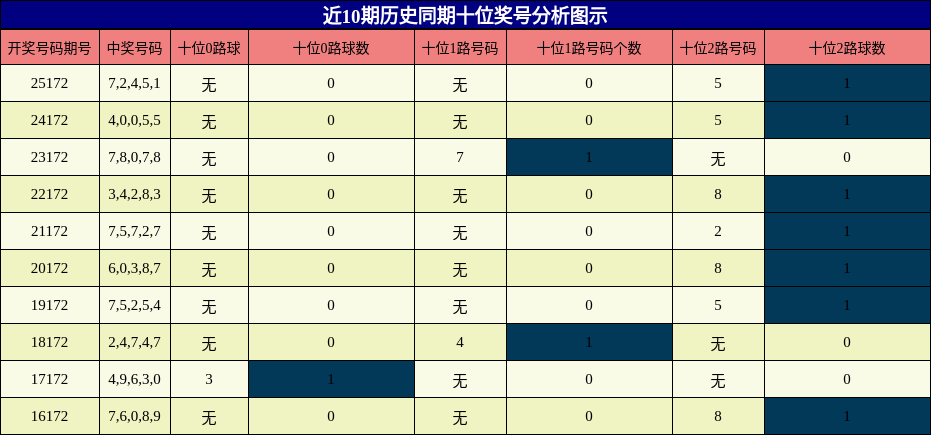 十位奖号分析