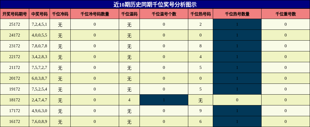 千位奖号分析