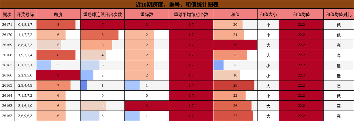 跨度分析，重号分析，和值分析