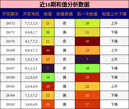 近10期和值分析数据