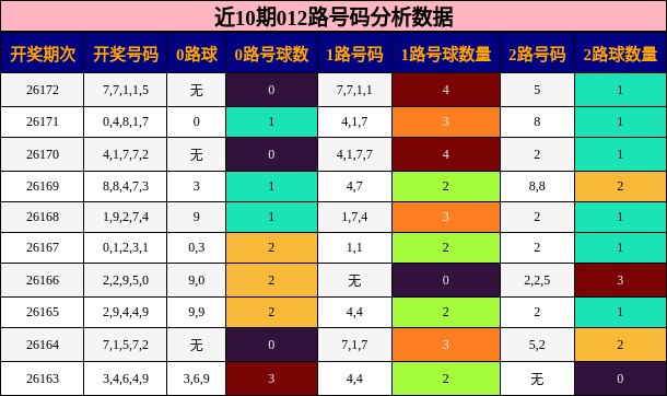 近10期012路号码分析数据