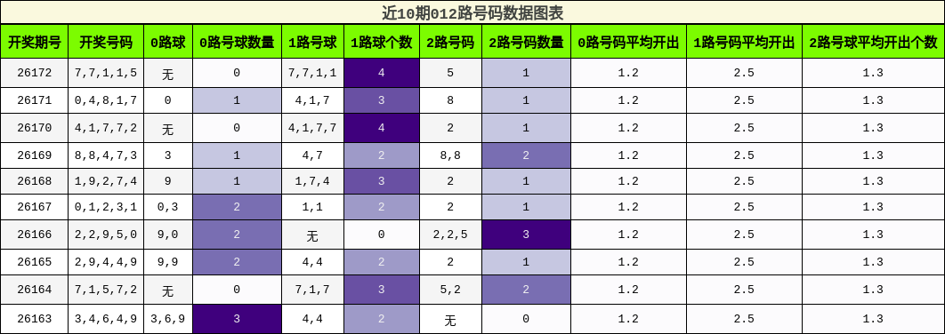 012路号码分析