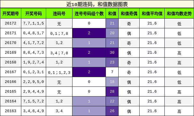 连码分析，和值分析