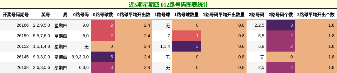近5期星期四 012路号码图表统计