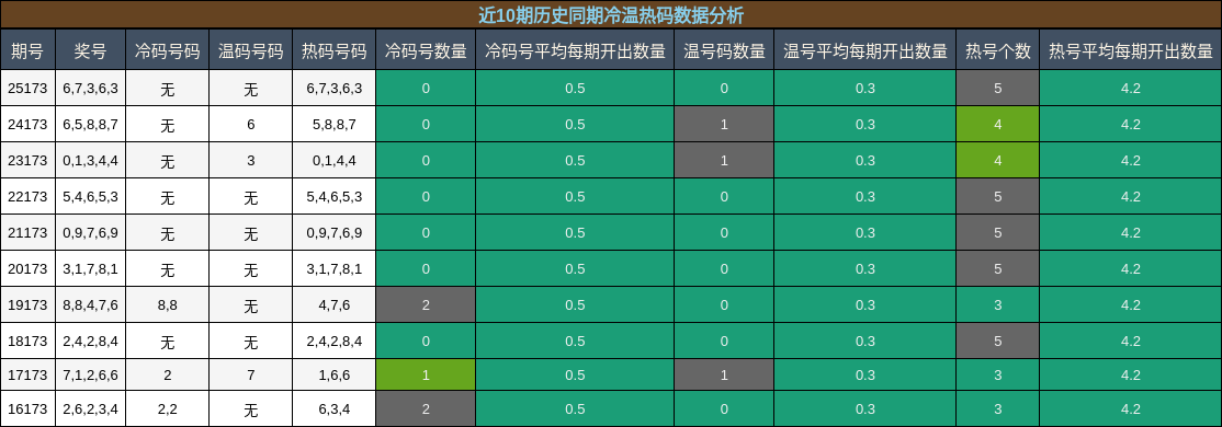 冷温热码分析