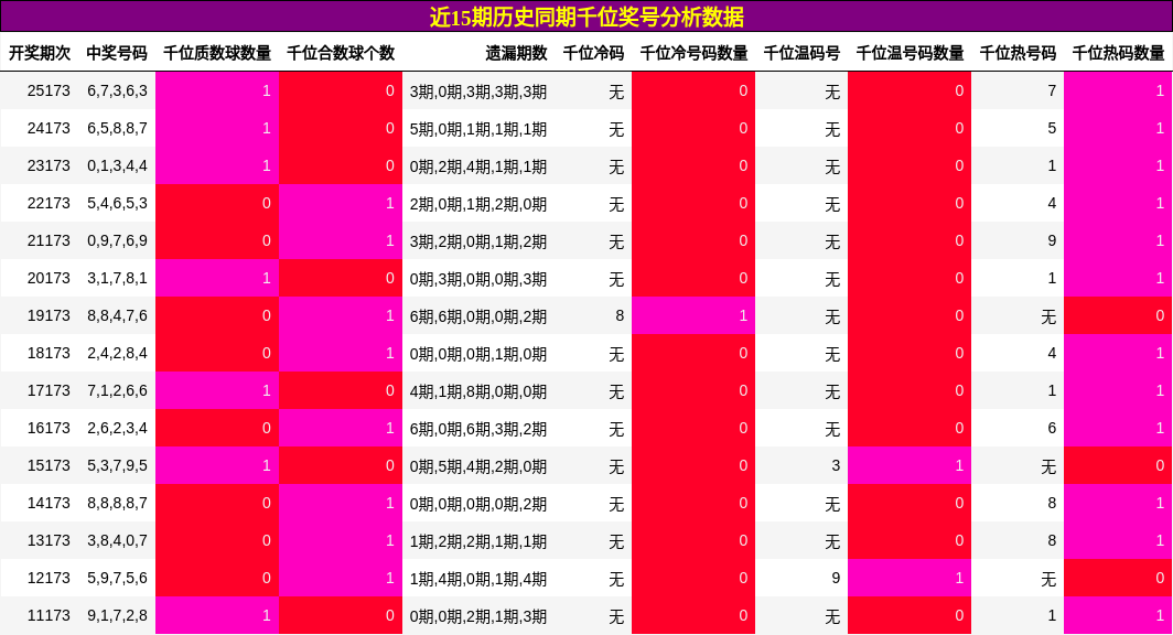 千位奖号分析