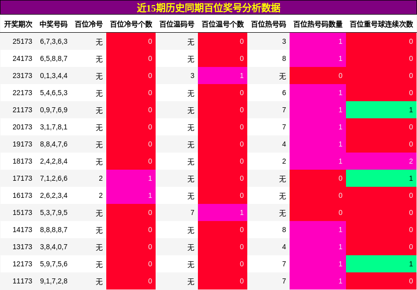 百位奖号分析