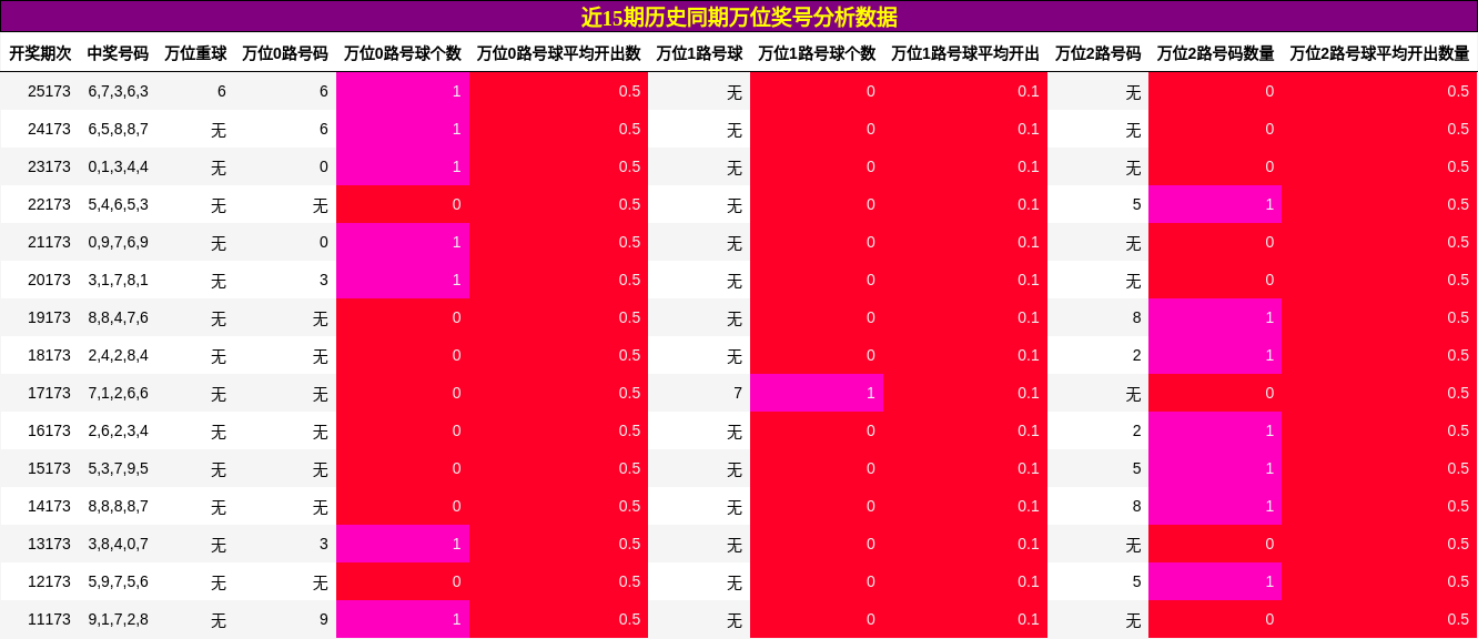 万位奖号分析