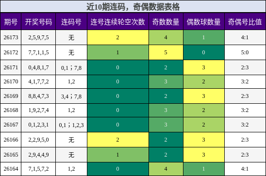 近10期连码，奇偶数据表格