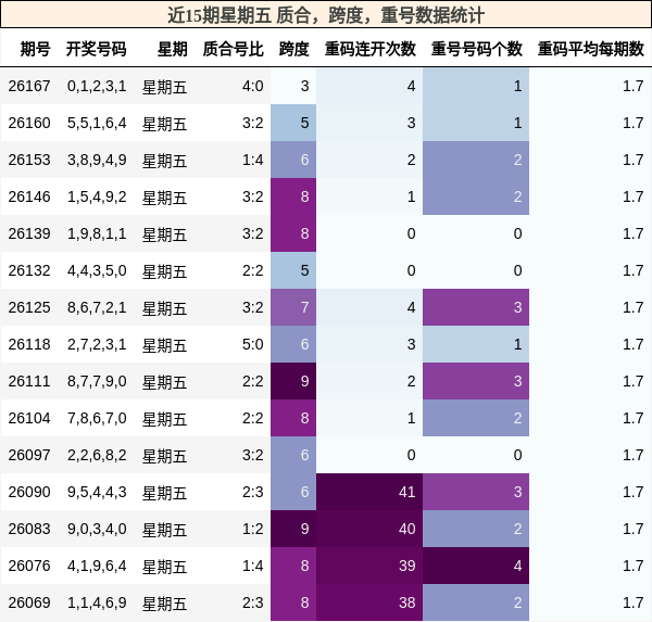 质合分析，跨度分析，重号分析