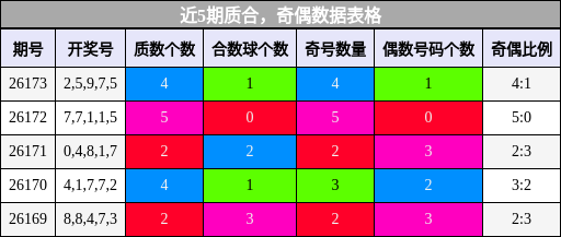 近5期质合，奇偶数据表格