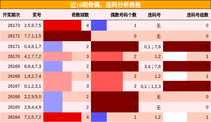奇偶分析，连码分析